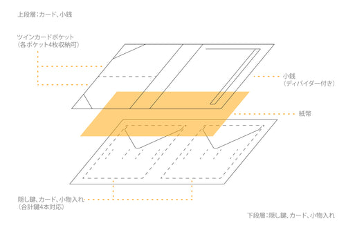 ミニマル財布の考え方|整理整頓と薄い財布デザインの関係とは